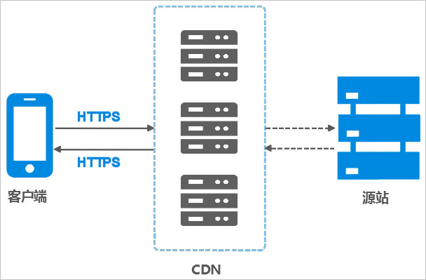 客户端以HTTP或HTTPS协议回源，Websocket跟随客户端的协议请求源站。