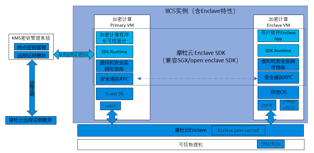 MCS实例之间或者MCS与其他摩杜云产品之间通过私网IP地址交互产生的流量全部免费，