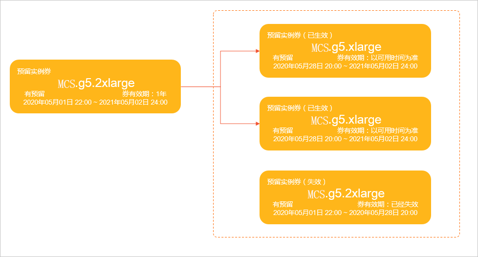 ，原券继续可用。