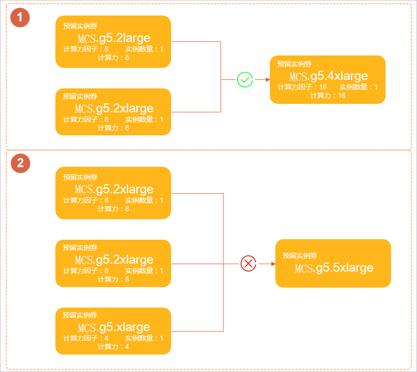 目标券的实例规格必须存在。例如，g5规格族中没有mcs
