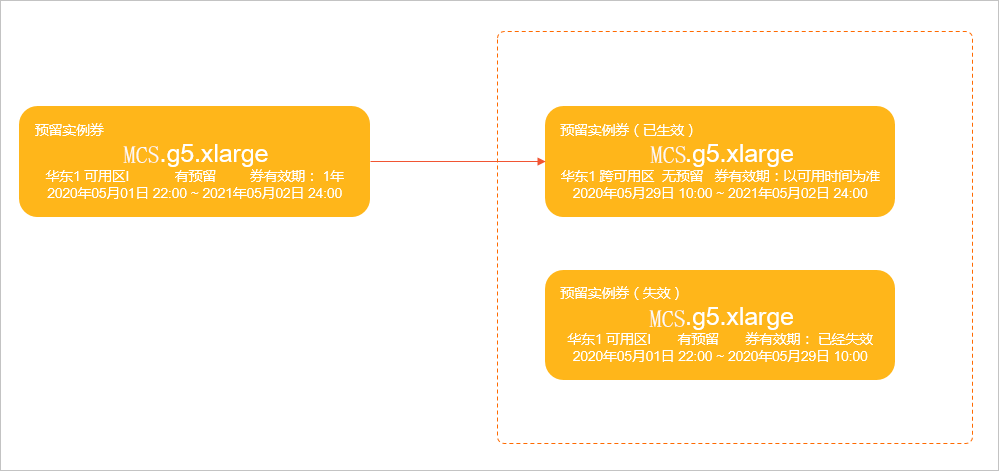 实例券失败，原券继续可用。