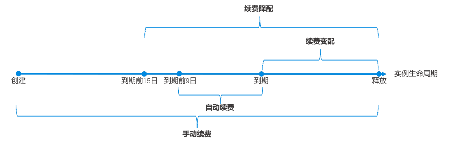 您可以根据需要选择一种方式进行续费。