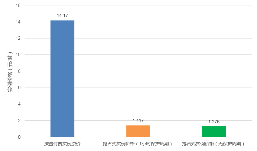 按量付费实例原价和抢占式实例折扣力度可能变化，此处仅为示例。