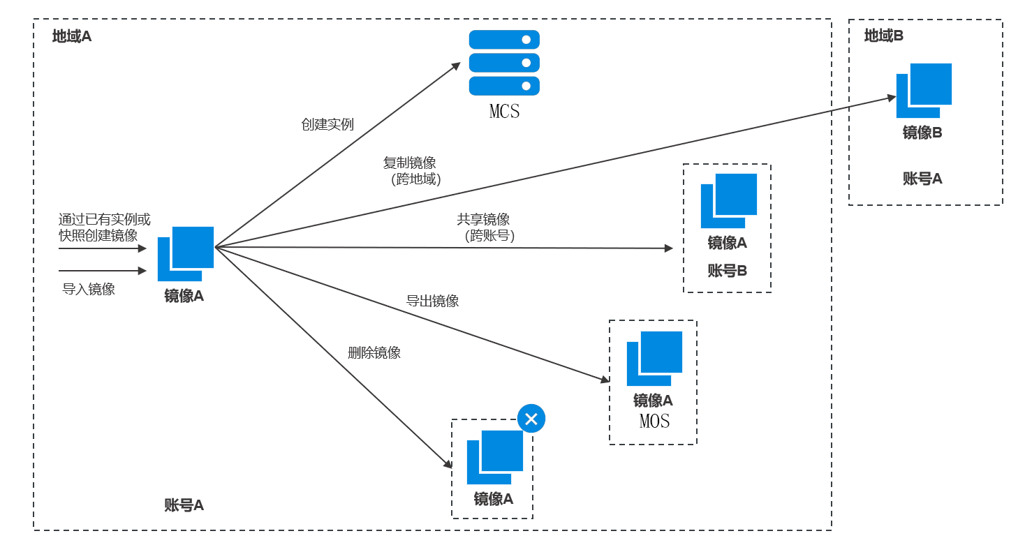 复制和删除该镜像。