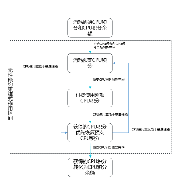 更多突发性能实例计费介绍，请参见