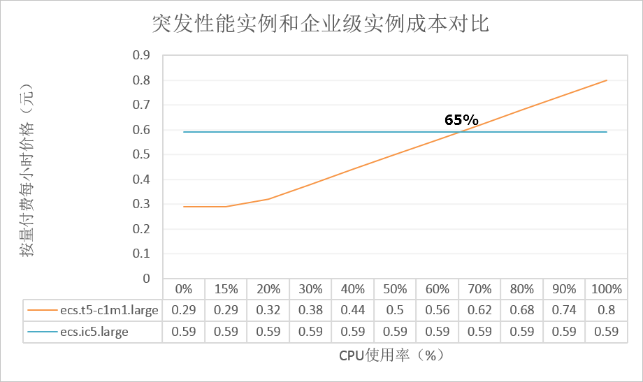 下面列出几款热销突发性能实例规格的成本变化趋势。如需了解其它规格，请联系摩杜云客服