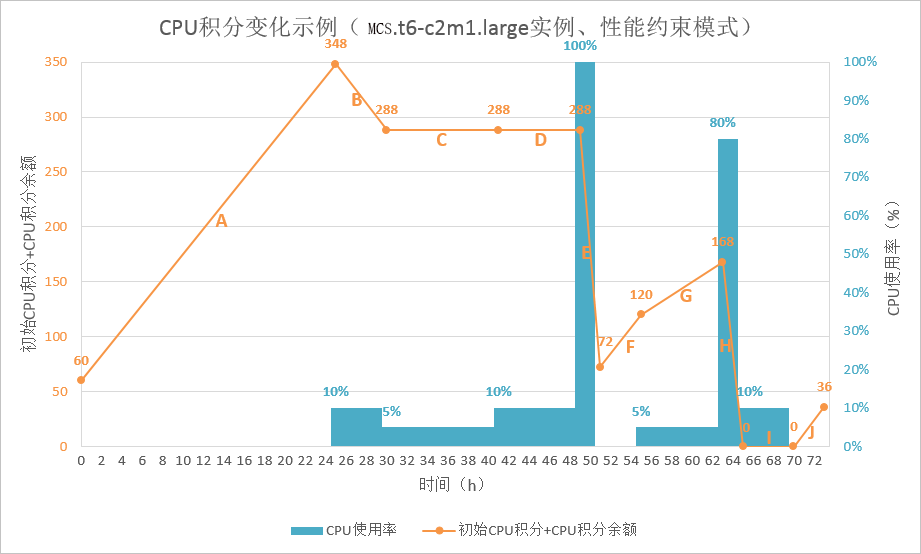 large实例有2个vCPU，以基准性能运行时每小时消耗12个CPU积分。