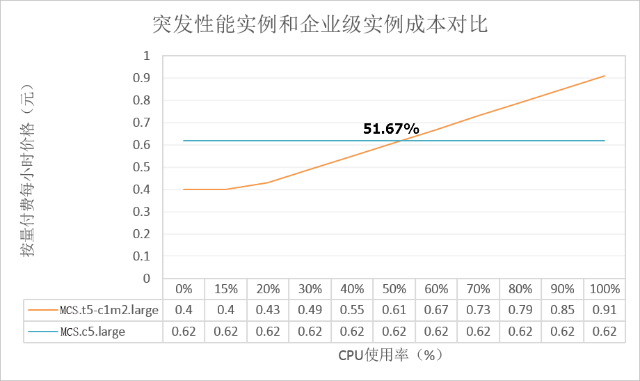 下面列出几款热销突发性能实例规格的成本变化趋势。如需了解其它规格，请联系摩杜云客服