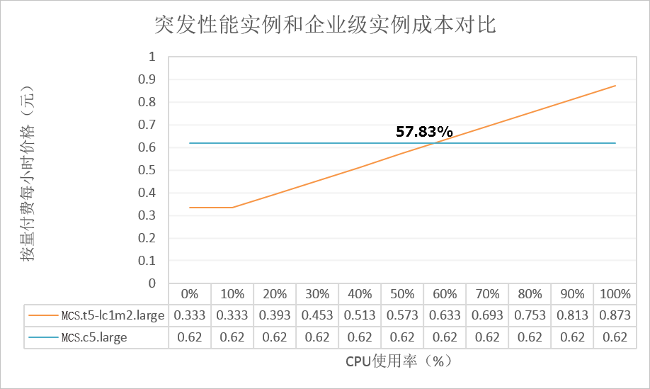 则使用超额CPU积分时的成本变化趋势如下图所示。