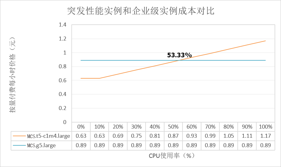 下面列出几款热销突发性能实例规格的成本变化趋势。如需了解其它规格，请联系摩杜云客服