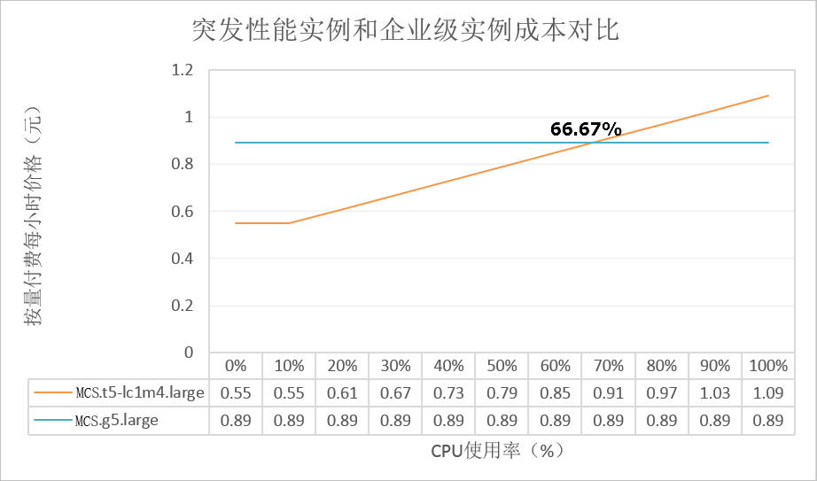下面列出几款热销突发性能实例规格的成本变化趋势。如需了解其它规格，请联系摩杜云客服