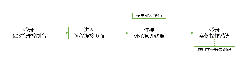 操作流程图如下图所示。