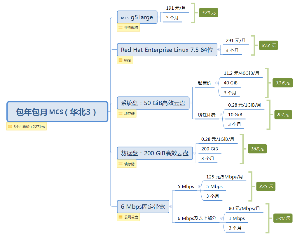 图中价格仅为示例，实际计算时请以上表链接中的价格为准。
