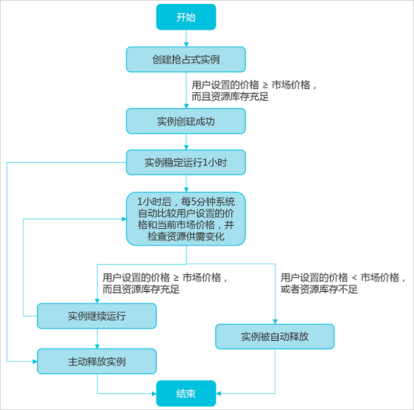 按量付费实例原价和抢占式实例折扣力度可能变化，此处仅为示例。