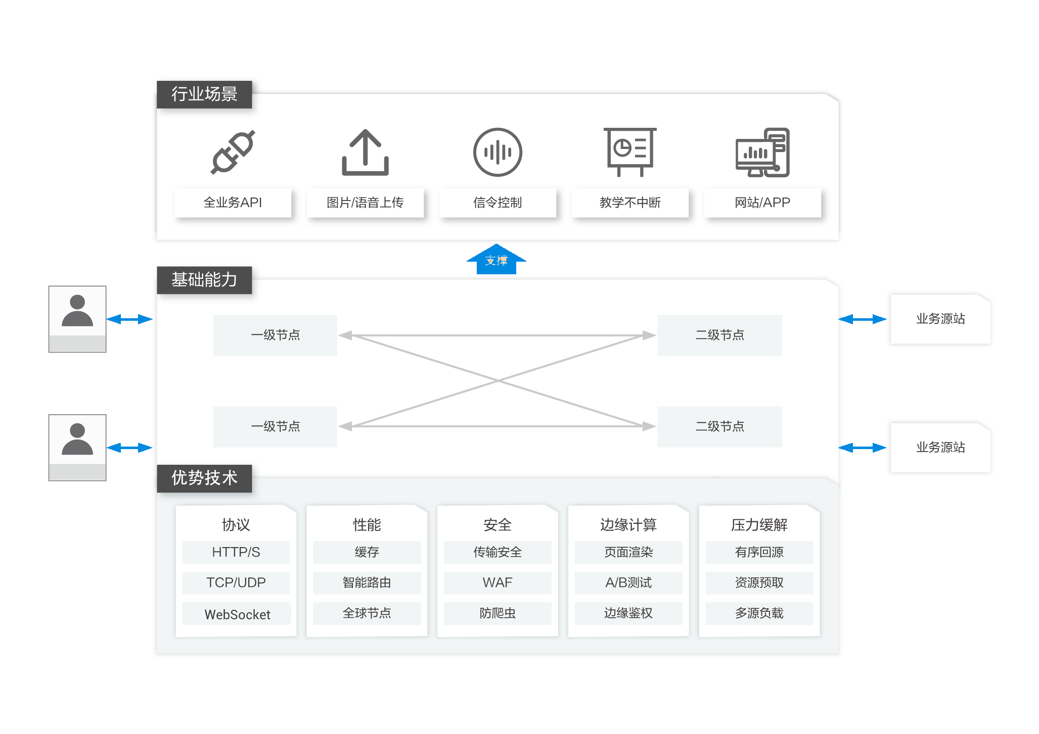 网站/APP/小程序HTTPS加密