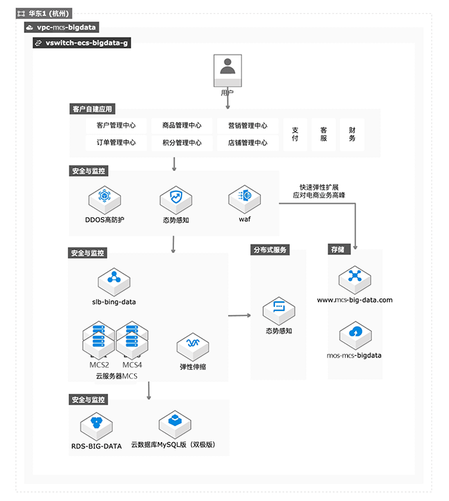 大数据分析