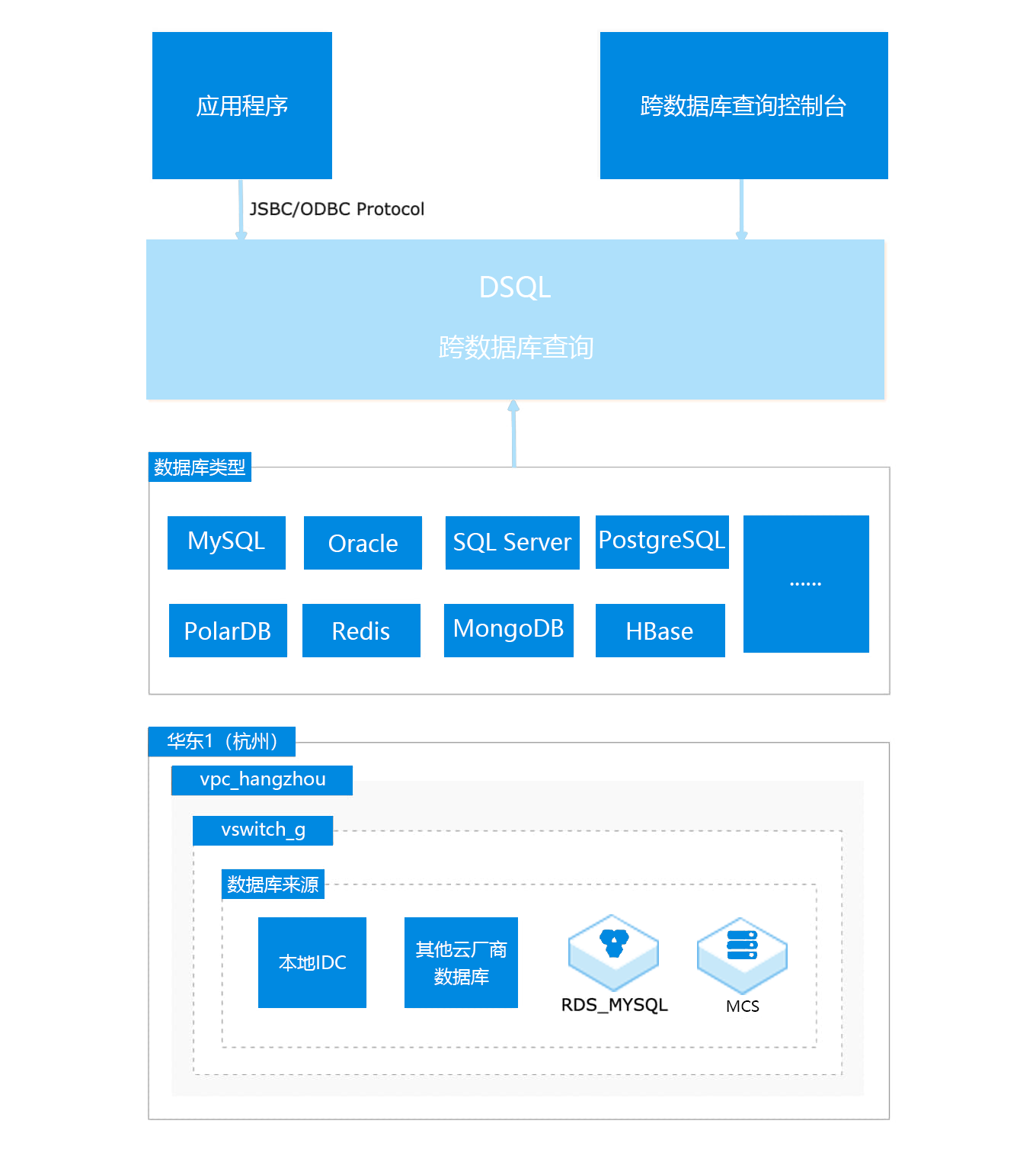 通用:DMS跨数据库查询